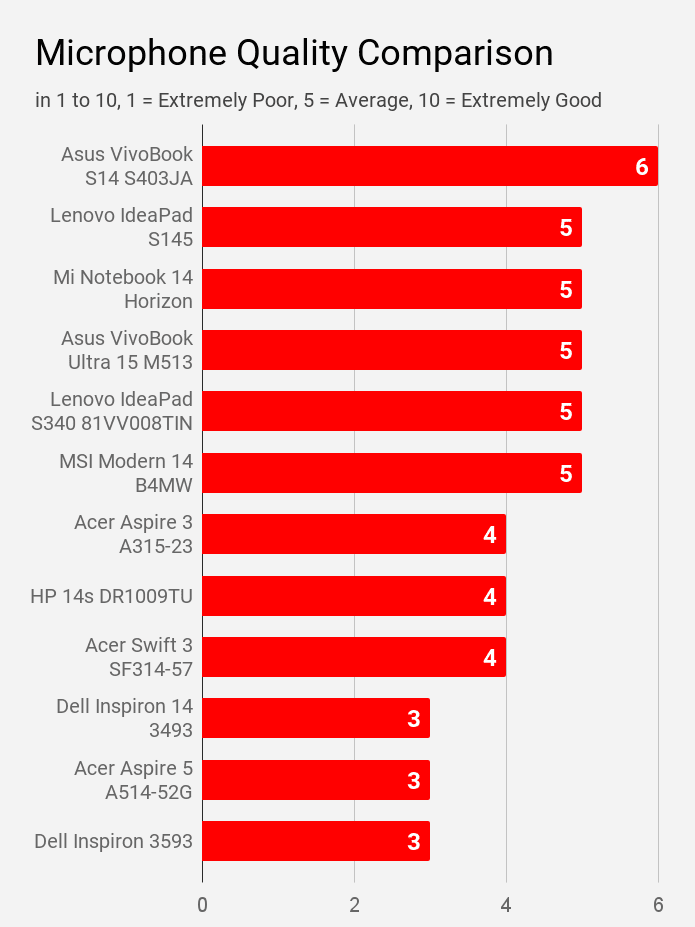 Microphone quality comparison for laptops of price under Rs 60K.