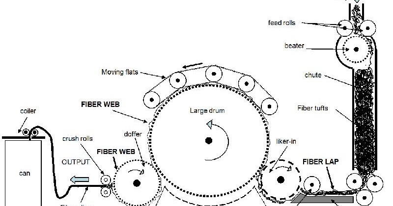 Material passage diagram of carding machine