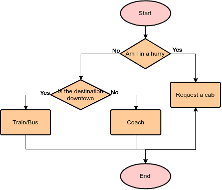 Contoh Flowchart LENGKAP 100+