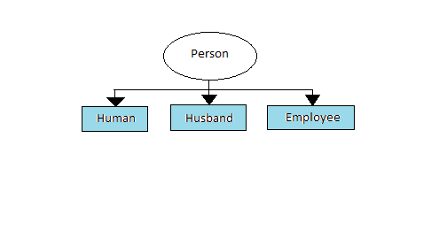 Compile Time Polymorphism in Java