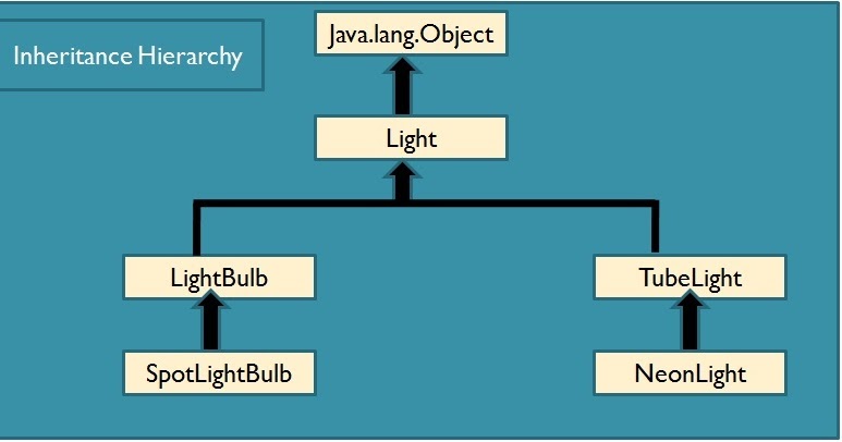 JAVA-Create an Inheritance Hierarchy-SalesPerson,Salary,Commision ...