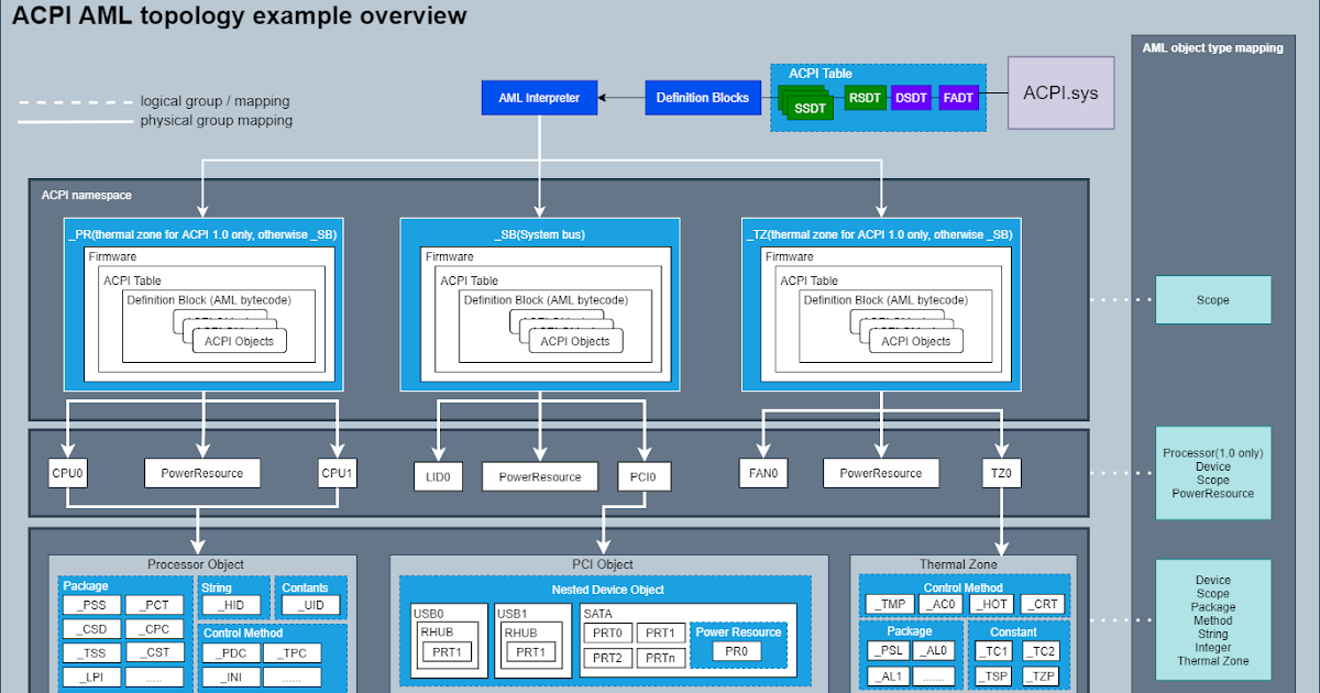 Understanding ACPI and Device Tree