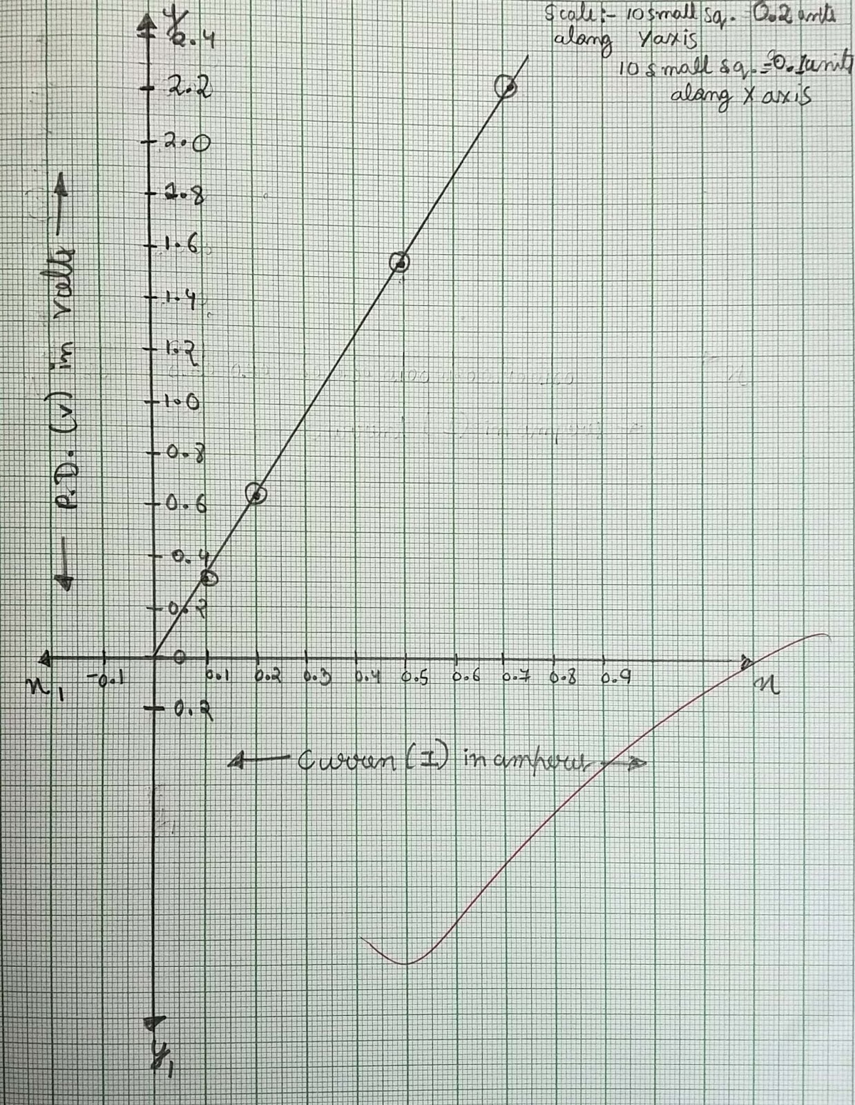 CBSE Science Practical 2. Study the dependence of potential difference
