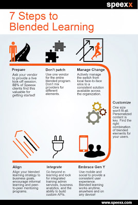 learning blended infographic steps infographics elearninginfographics start training teachers would great teaching flipped classroom