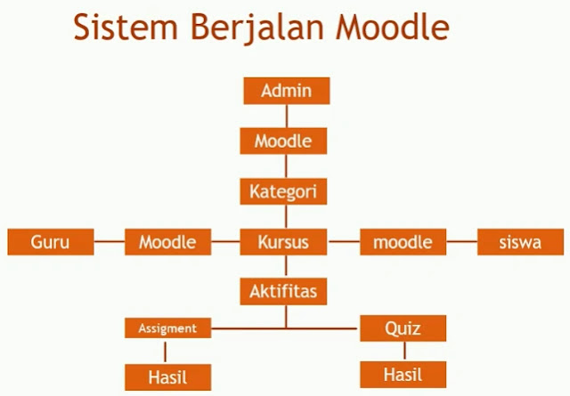 Menggunakan Sistem Moodle Menggunakan Sistem Moodle