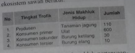 Di dalam suatu ekosistem terdapat beberapa makhluk hidup yang bersaing untuk mendapatkan hal yang sa