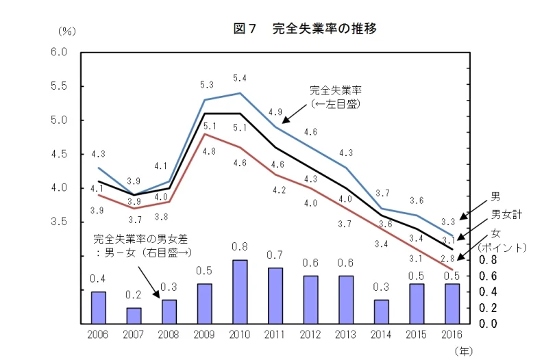 労働力調査(基本集計)平成28年(2016年)平均(速報)結果の要約