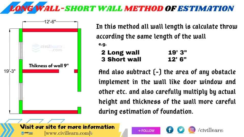 [3] Main method of estimation Center line method and Long Wallshort