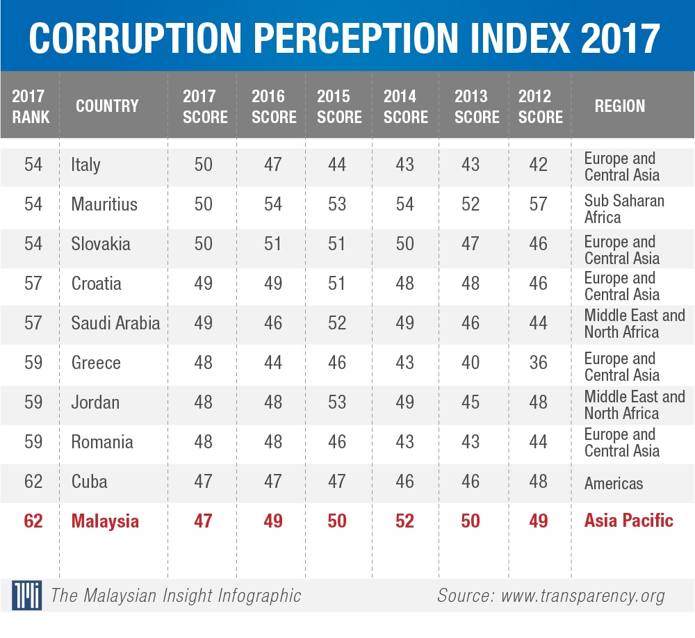 Rightways: Malaysia's Corruption Perception Index worsen ...