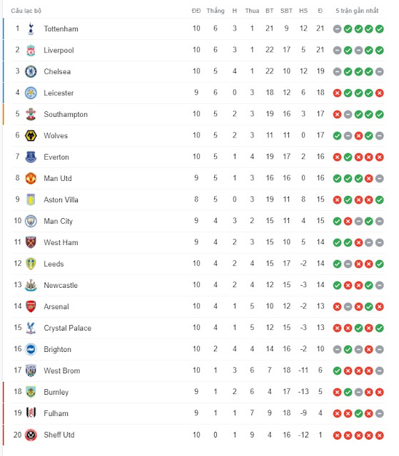 Vòng 10 NHA: Tottenham leo ngôi đầu, MU thăng hoa Bxh%2Bvong%2B10