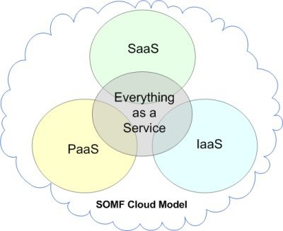 servicios de computación en la nube