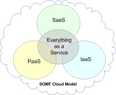 services d'informatique en nuage