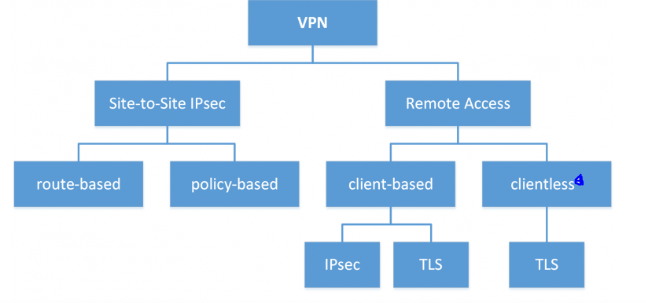 virtual private network