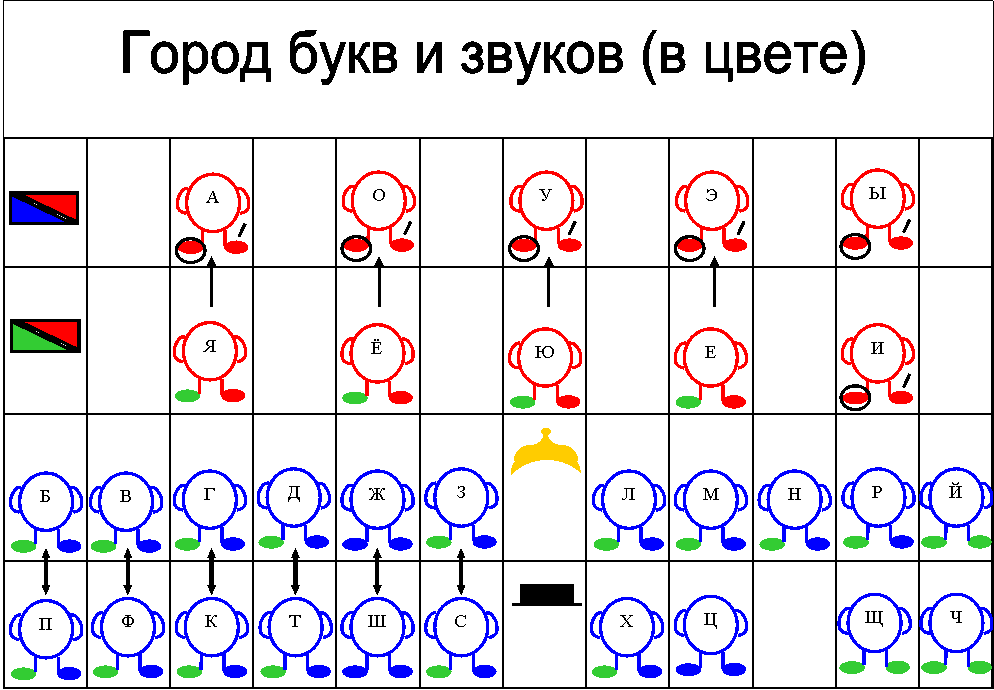 Игра живые звуки. Город букв и звуков. Схема букв и звуков. Город букв и звуков в цвете. Схематическое изображение звука.