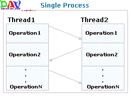 Multithreading in Java