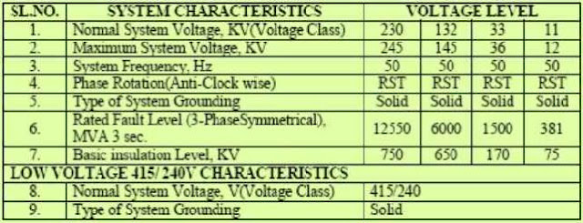 Transmission and Distribution System Parameters in Bangladesh