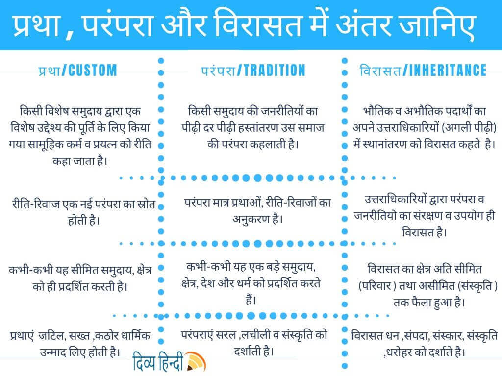 प्रथा, परंपरा और विरासत में अंतर infographic