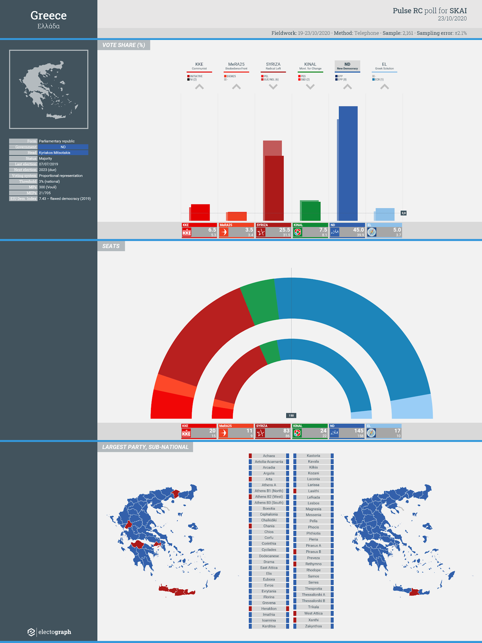 GREECE: Pulse RC poll chart for SKAI, 23 October 2020