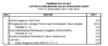 Laporan Perubahan Saldo Anggaran Lebih Our Akuntansi