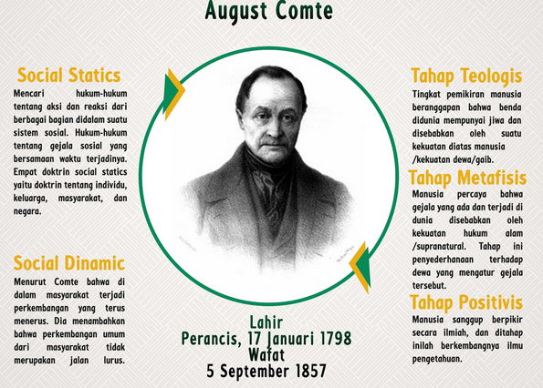 MATERI SOSIOLOGI KELAS X BAB I A.SEJARAH PERKEMBANGAN DAN