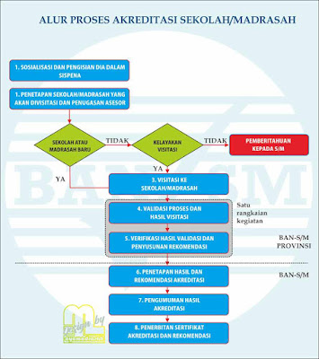 Alur proses akreditasi