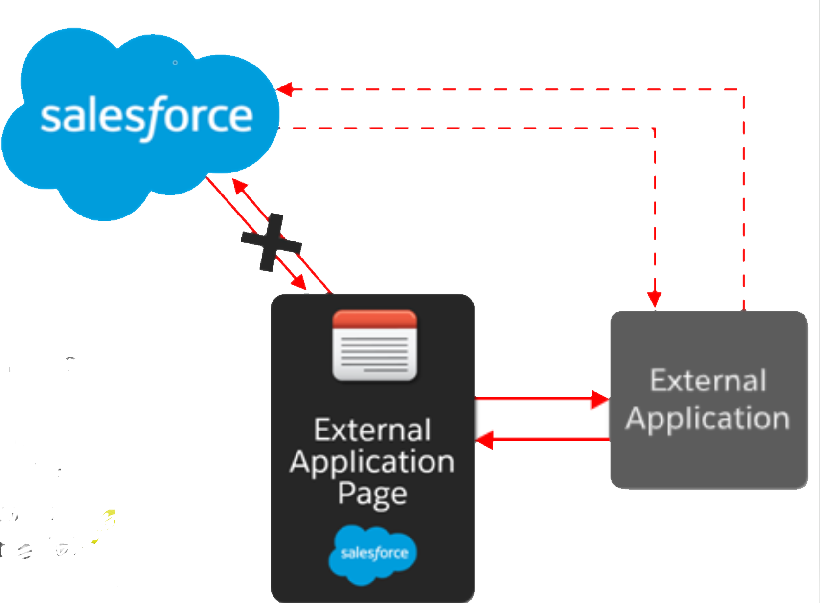 Technology on "Cloud" Canvas Integration