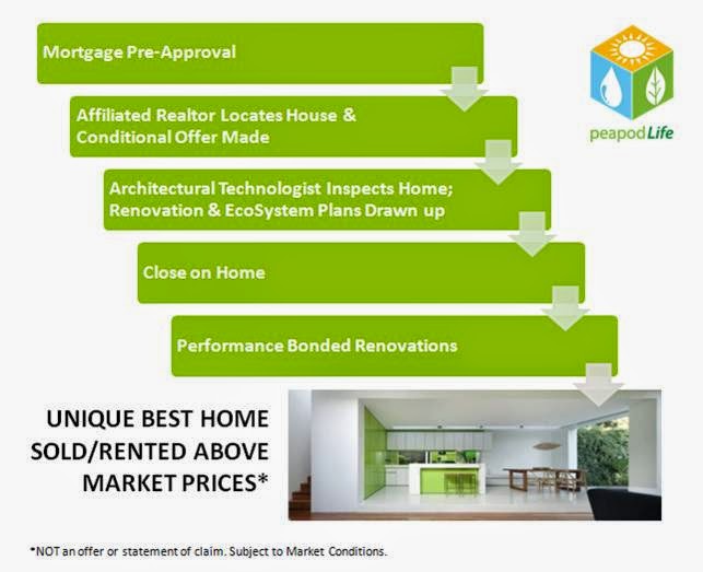 PeapodLife The BEST Green Real Estate Investment Opportunity