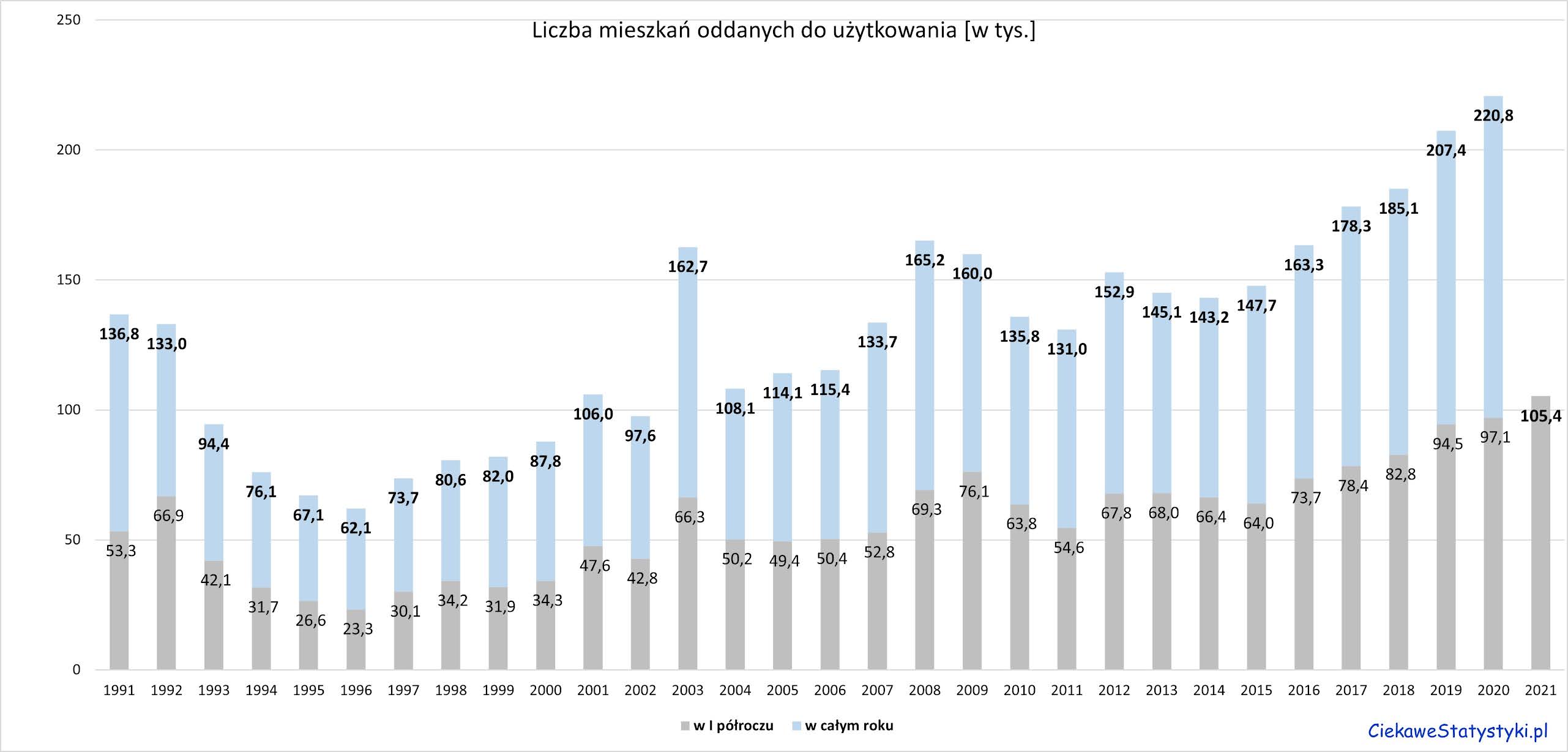 Liczba mieszkań wybudowanych w Polsce. Ile mieszkań buduje się w Polsce. Budownictwo mieszkaniowe w Polsce.