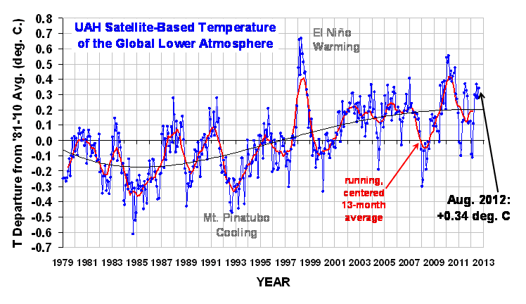 Global Temperatures Since 1979 :-