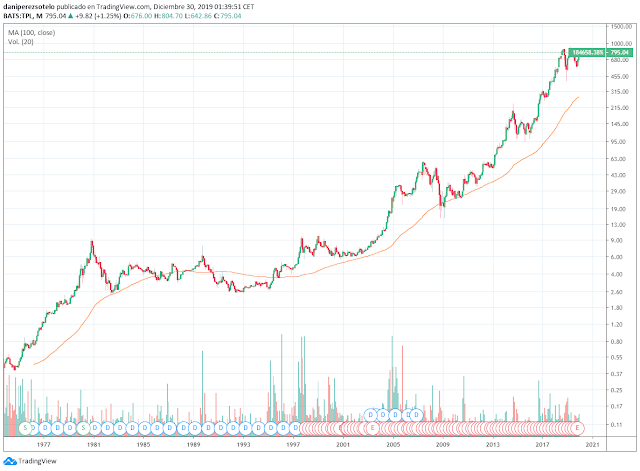 Gráfico de $TPL desde los 70.