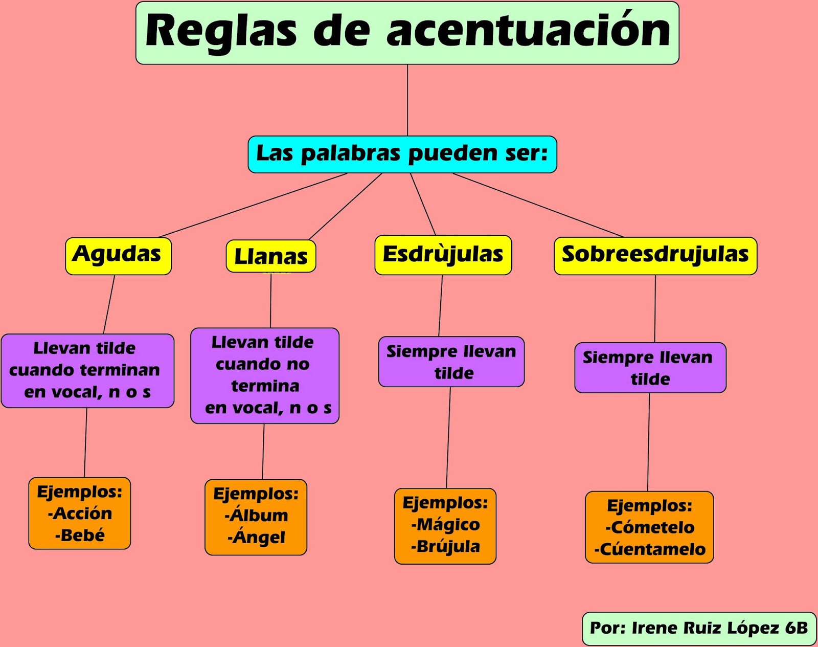 View Cuadro Sinoptico De Las Reglas De Acentuacion Gif Ales Mapa | My ...