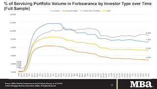 MBA Forbearance Survey