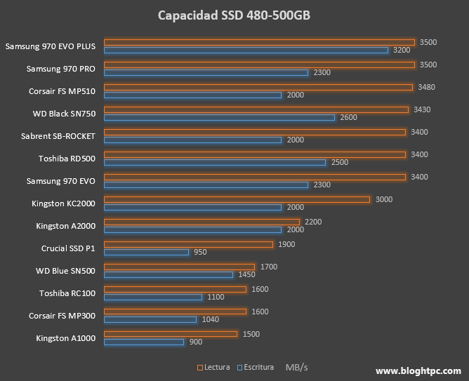 SSD NVME TAMAÑO 480 GB / 500 GB Rendimiento Secuencial