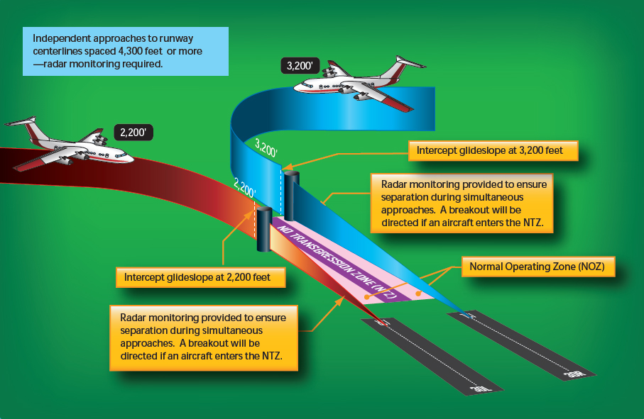 Parallel Runway Approaches and Departures اسأل الطيار ask pilot