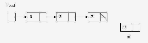 Linked List Operations algorithm