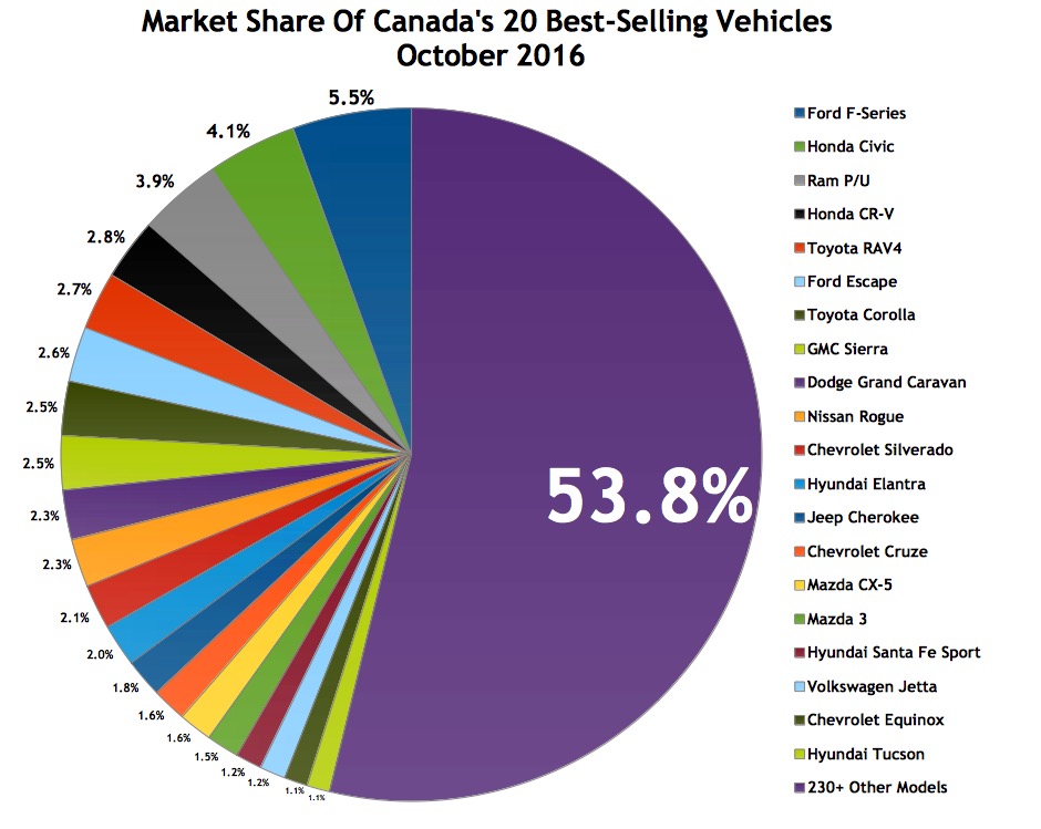 Top 30 BestSelling Vehicles In Canada October 2016 GCBC