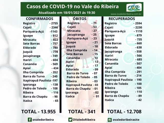 Vale do Ribeira soma 13.955 casos positivos, 12.708 recuperados e 341 mortes do Coronavírus - Covid-19