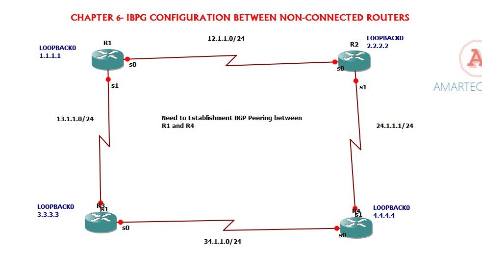 NETWORK ENGINEER STUFF BGP CHAPTER 6 IBGP Neighborship using loopback interfaces