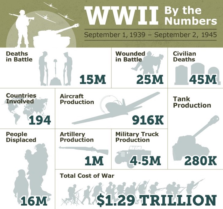 The Cost of World War II