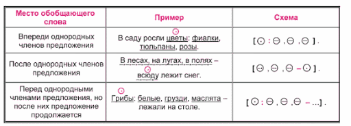 Схемы предложений 8 класс по русскому языку