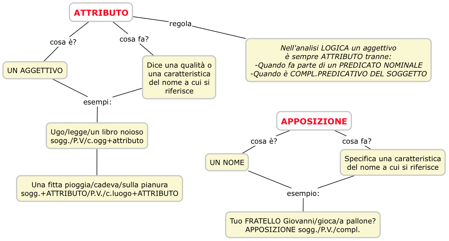 Lezione Prova 1 Lessons Blendspace