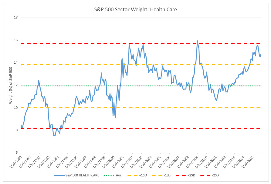 harvest-investor-s-p-500-sector-weightings-a-historical-perspective