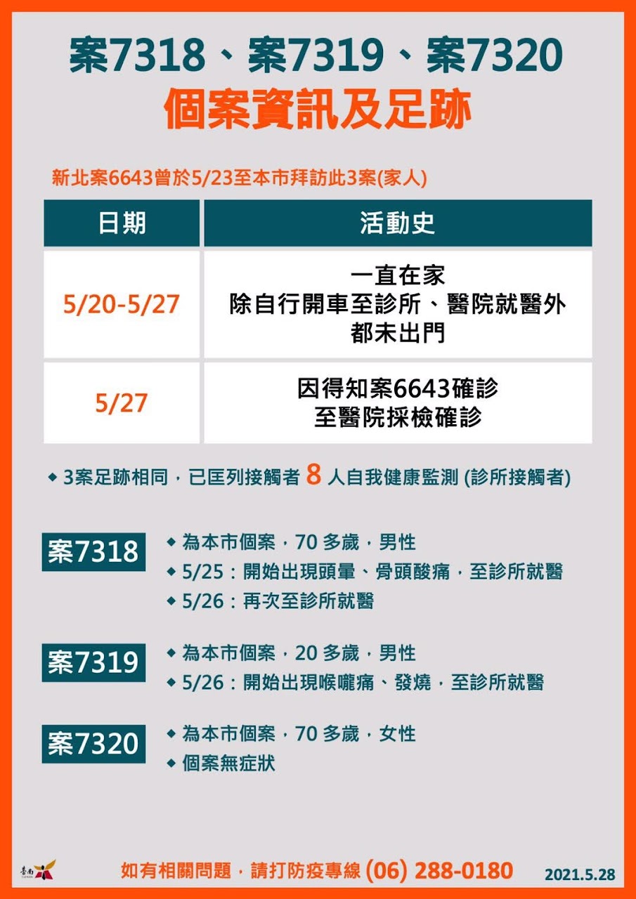 5/28台南新增6例確診者情形、足跡|西港、白河兩家庭群聚|皆因接觸新北確診者