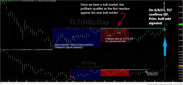 TLT%2BIEF%2Bdow%2Btheory%2Bshort%2Bterm%2BJune%2B9%2B2021%2Bedited