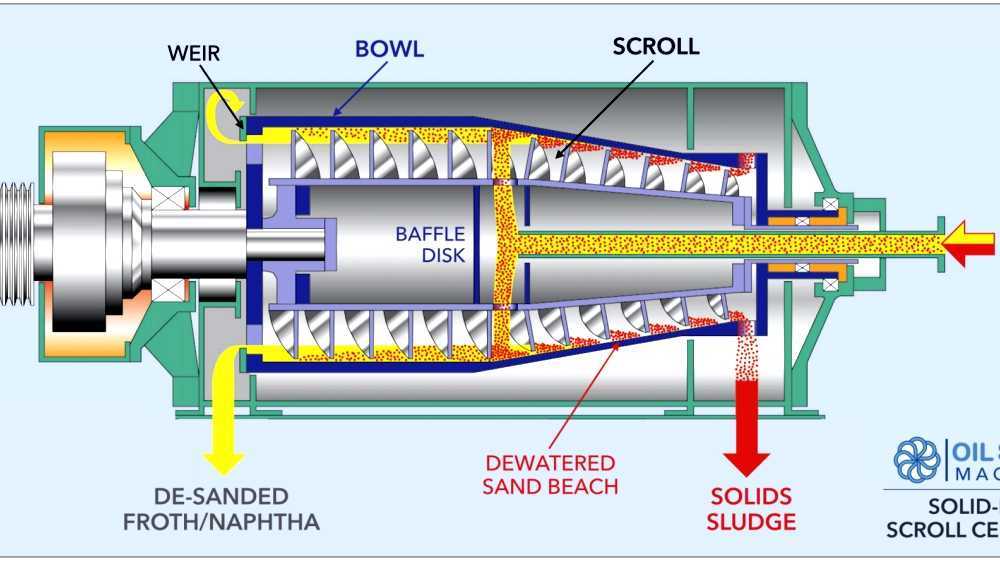 Solid bowl centrifuge