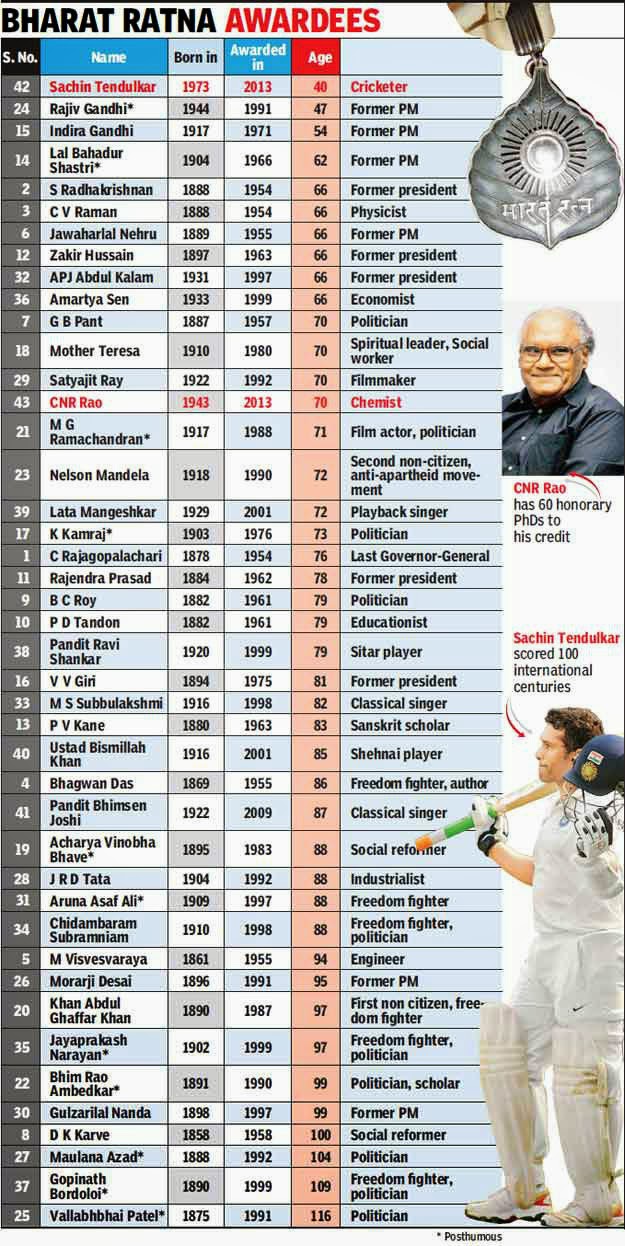 अब तक भारत रत्न दिए गए व्यक्तियों कि सूची Bharat Ratna Awardees