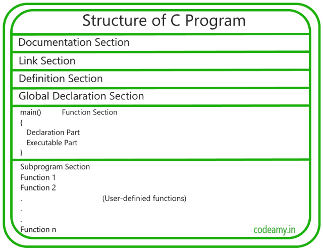 basic structure of c program