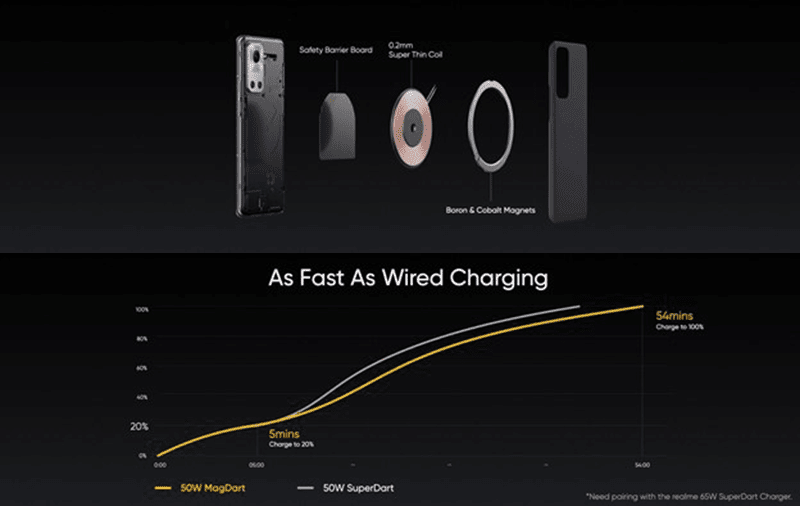 realme notes that it is just as fast as wired charging