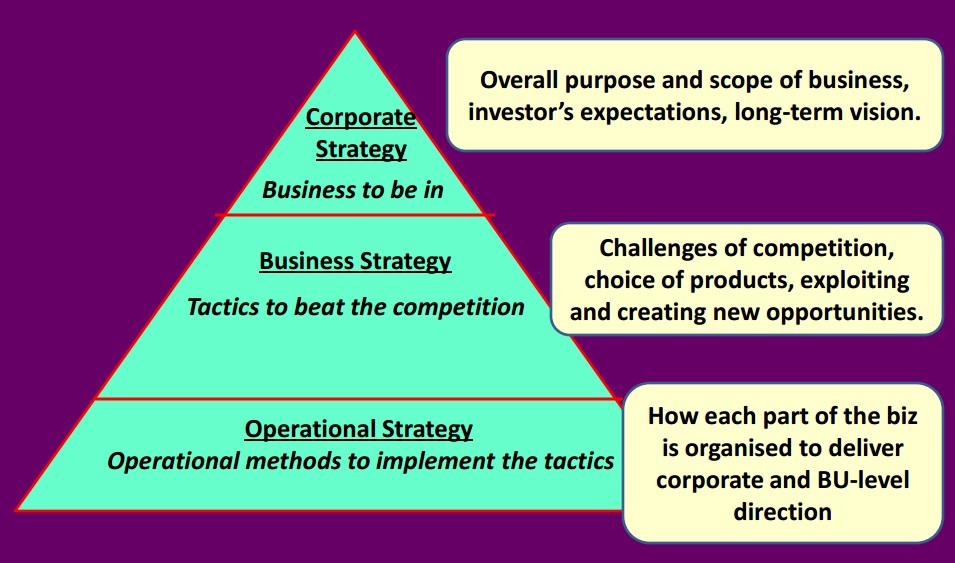 business strategy includes functional plans from which of the following groups