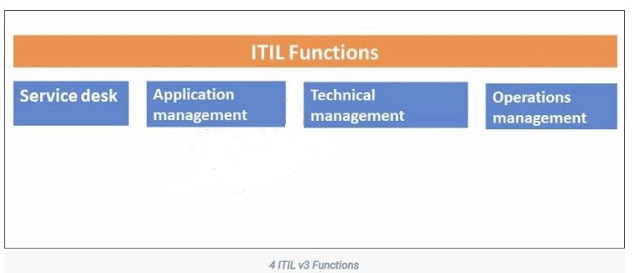 What are the ITIL functions? ITIL Course